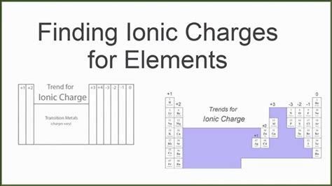 Finding the Ionic Charge for Elements on the Periodic Table - YouTube