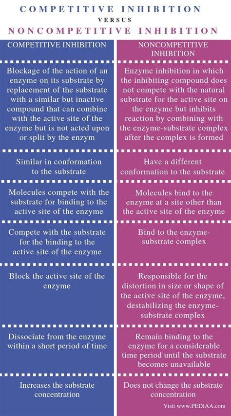 What is the Difference Between Competitive and Noncompetitive Inhibition - Pediaa.Com