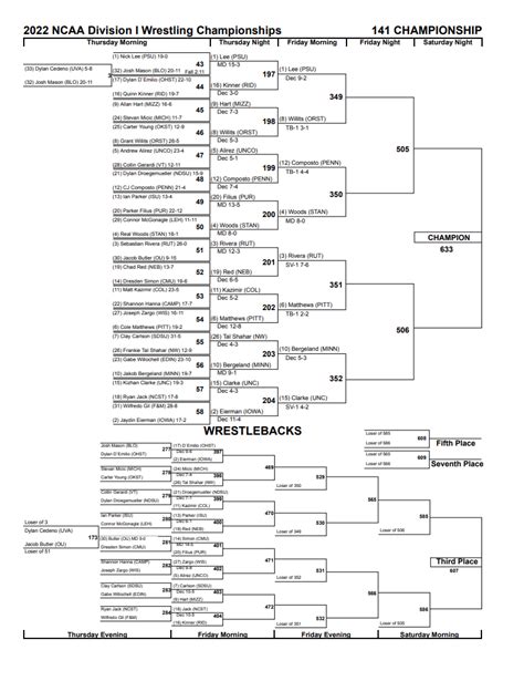 NCAA Wrestling Championships 2022: Results, scores, brackets, standings