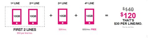 T-Mobile amps up family plans: 4 lines, 10GB each, for $120 | WhistleOut