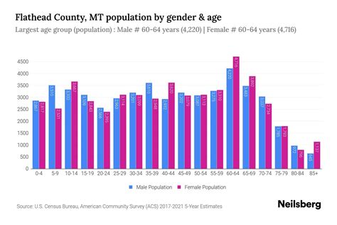 Flathead County, MT Population - 2023 Stats & Trends | Neilsberg