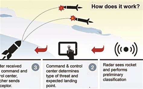 Israel's Iron Dome: How it works | Jewish News