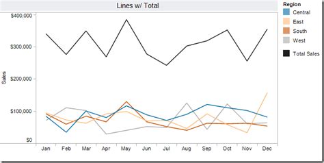 Stacked area chart vs. Line chart – The great debate