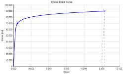 Sensational Stress Vs Strain Graph Excel Chartjs Stacked Bar Horizontal