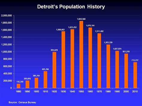 Detroit Michigan Population 2024 - Dedra Evaleen