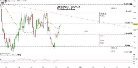 USD/CAD Price Forecast: Canadian Dollar vs USD- A Rally or Consolidation?