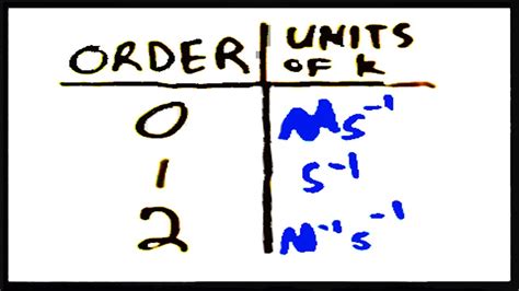 Units of k for Zero, 1st, and 2nd Order Reactions - YouTube