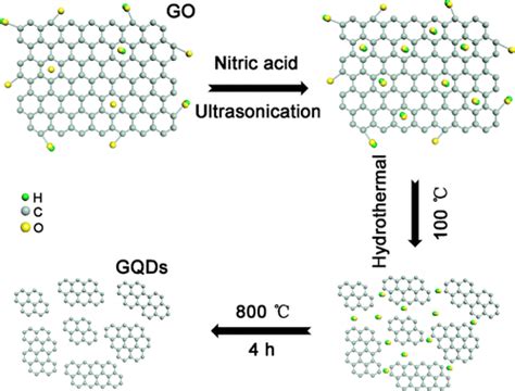 Synthesis Of Strongly Fluorescent Graphene Quantum Dots By