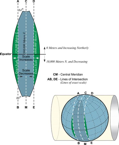 Universal Transverse Mercator Projection