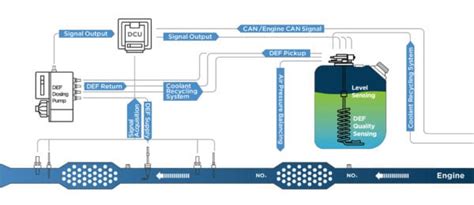 SCR System | KUS Americas, Inc.