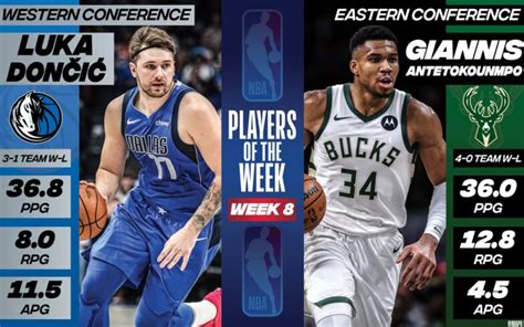 Luka Doncic, Giannis Antetokounmpo named NBA Players of the Week | NBA.com