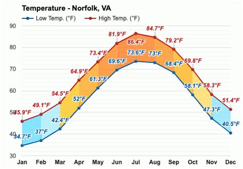 Norfolk, VA - May Weather forecast - Spring forecast