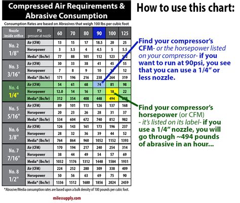 Chart for Compressed Air and Sandblasting Stone Accessories