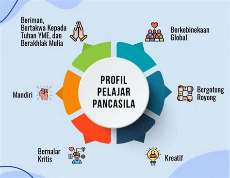 Profil Pelajar Pancasila Definisi Manfaat Hingga Elemen Di Dalamnya ...