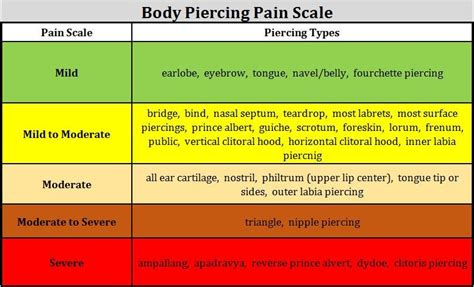 body piercing pain level scale chart : r/bodymods