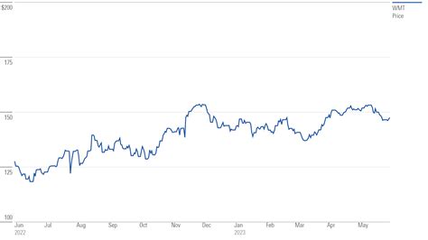 Is Walmart Stock a Buy, Sell, or Fairly Valued After Earnings ...