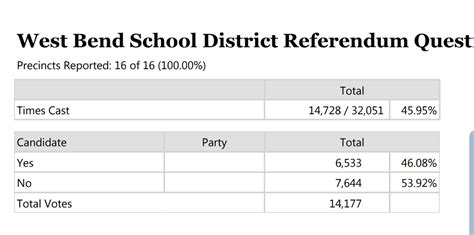 West Bend School Referendum Fails | Boots & Sabers