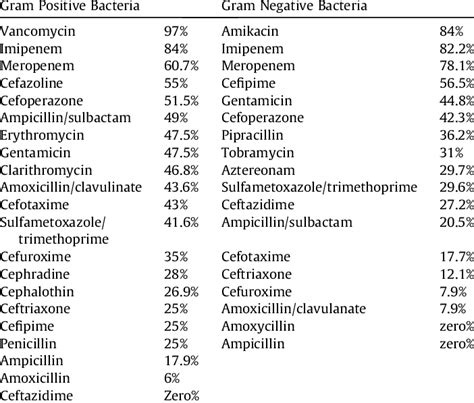 Antibiotic efficacy in infections caused by Gram positive and Gram ...