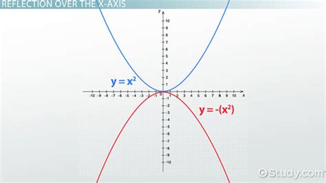 X Axis Reflection Equation