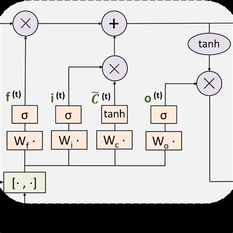 A structure of LSTM cell | Download Scientific Diagram