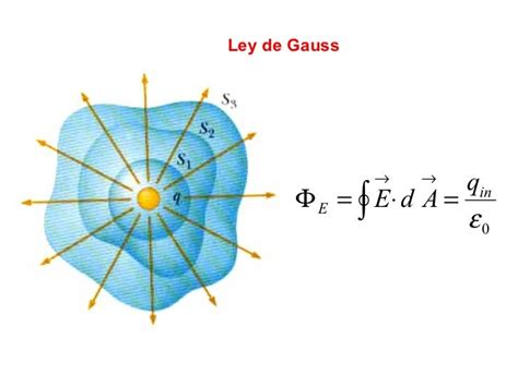 ley de gauss