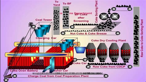 Coke Oven Process