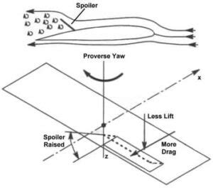 Adverse Yaw - Flight Dynamics - Aerospace Notes