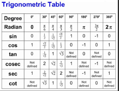 Trigonometry Table How To Create, Formula, Examples And, 50% OFF