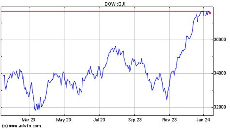 Dow Jones Historical Data - DJI | ADVFN