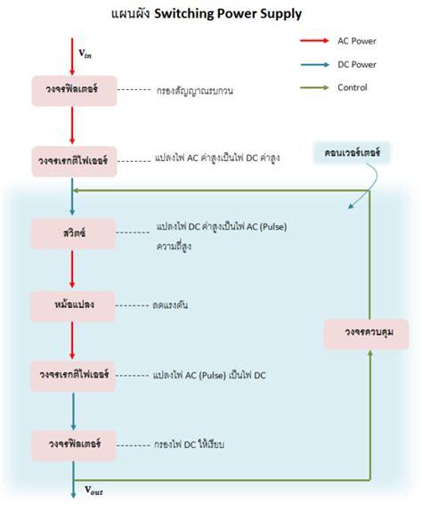 Switching Power Supply กับหลักการทำงานที่ควรรู้ - Factomart Industrial ...