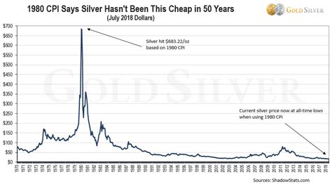 Silver Price Per Ounce Chart : Live Silver Prices Per Ounce Silver ...