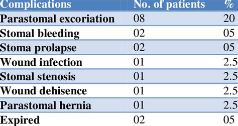 Complications of colostomy (n=18). | Download Scientific Diagram