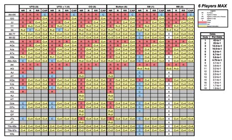 Texas HoldEm Preflop Odds Chart | poker odds chart pre flop reading opponent hand preflop for kk ...