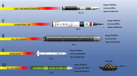 What is the fastest missile? | updated September 2022