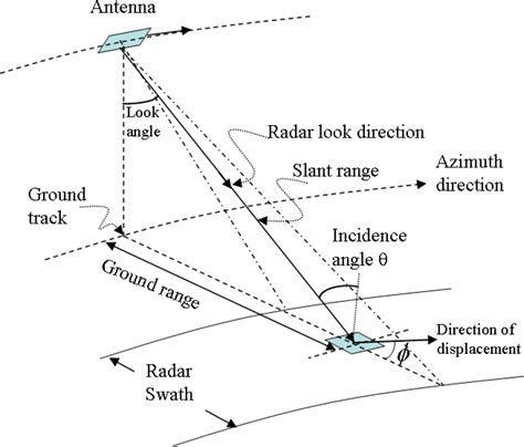 Introduction to Synthetic Aperture Radar (SAR) | PPT