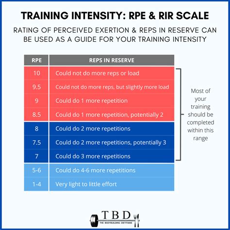 RIR vs RPE Scale - How To Rate Your Level Of Training Intensity — The Bodybuilding Dietitians