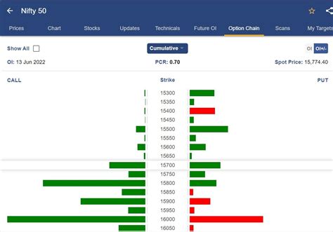 Learn And Become An Option Chain Analysis Expert In 30 Mins