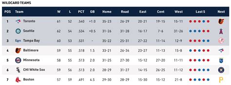 Tổng hợp 65+ về al MLB standings mới nhất - cdgdbentre.edu.vn