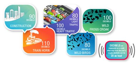 Noise Pollution Types