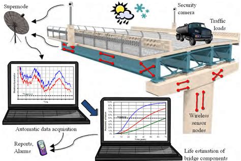 Concept of structural health monitoring of bridge structures. | Download Scientific Diagram