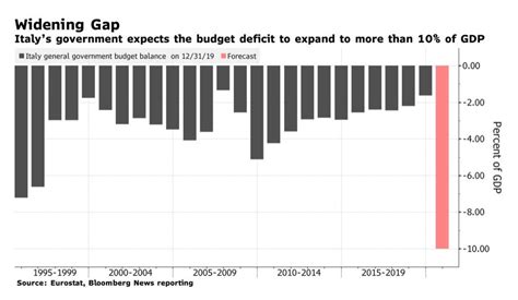 Appropriately, Italy’s government is planning… – ADAM TOOZE