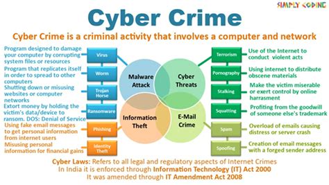 Cyber Crimes and Cyber Laws - Simply Coding