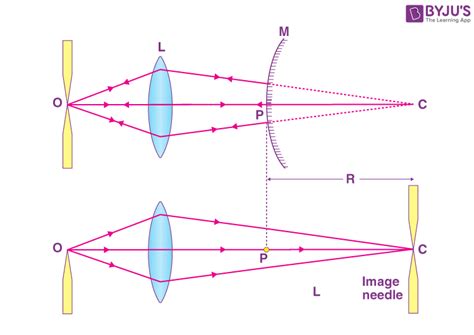 To Find Focal Length of a Convex Mirror Using a Convex Mirror - Viva Voce