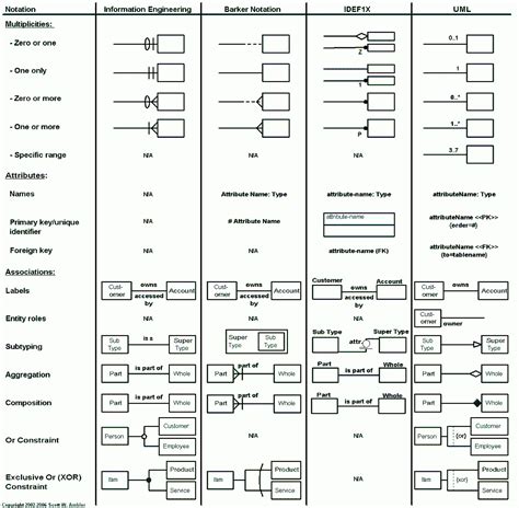 Data Model Diagram Symbols | ERModelExample.com