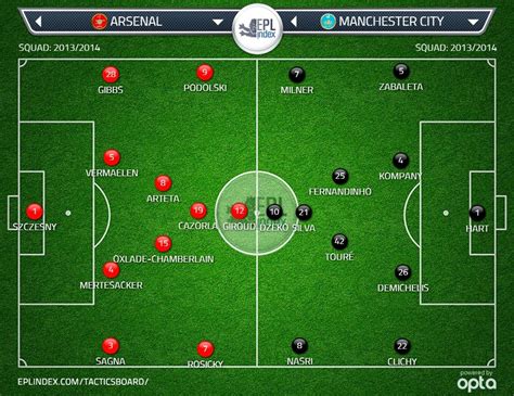 Probable line ups: Arsenal vs Manchester City | Football News Guru