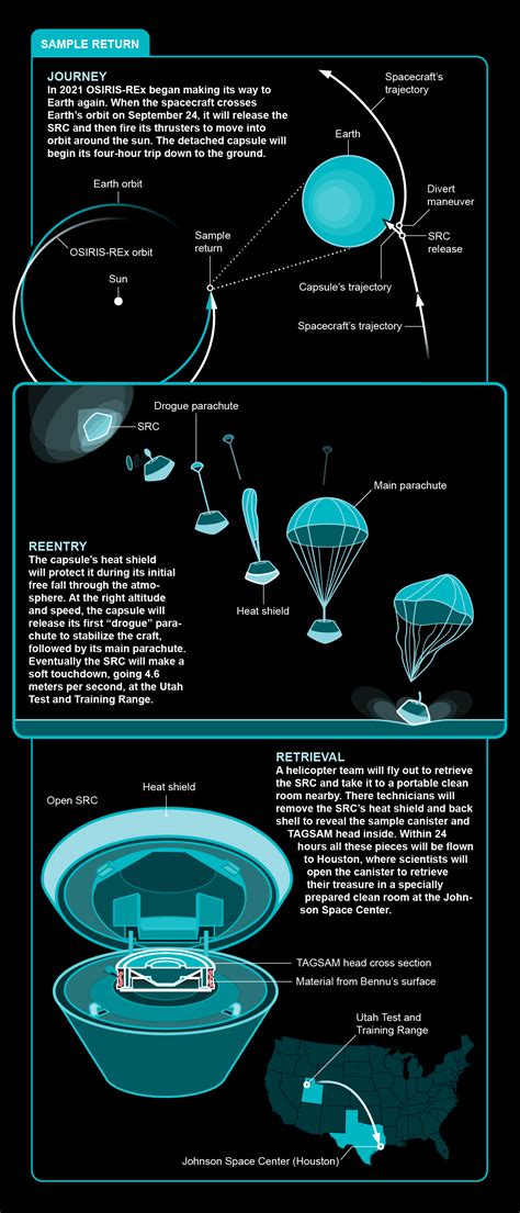 This Is How the First-Ever U.S. Asteroid Sample Return Will Unfold | Lunar and Planetary ...