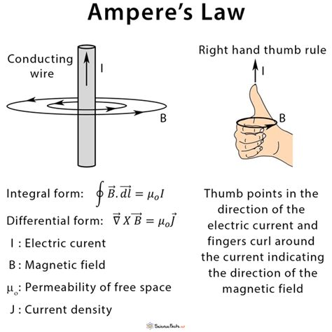 Ampere's Law: Definition, Equation, and Application