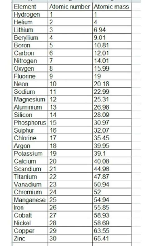 1st 30 Elements Of Periodic Table | Brokeasshome.com