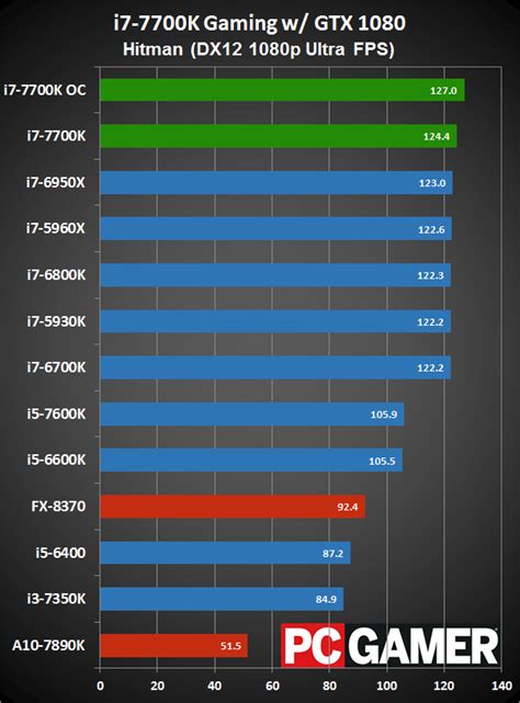 Intel Core i7-7700K Review | PC Gamer