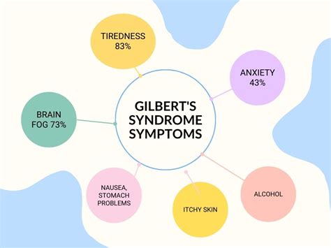 Gilbert's Syndrome symptoms survey results - gilbertssyndrome.org.uk